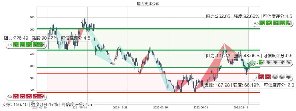 中国国旅(sh601888)阻力支撑位图-阿布量化