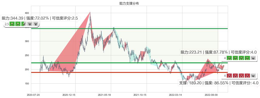 中国国旅(sh601888)阻力支撑位图-阿布量化