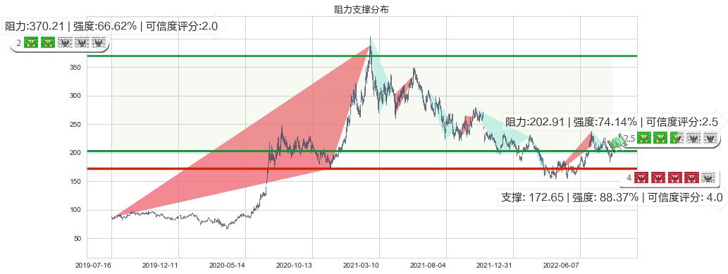 中国国旅(sh601888)阻力支撑位图-阿布量化