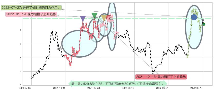 亚星锚链阻力支撑位图-阿布量化