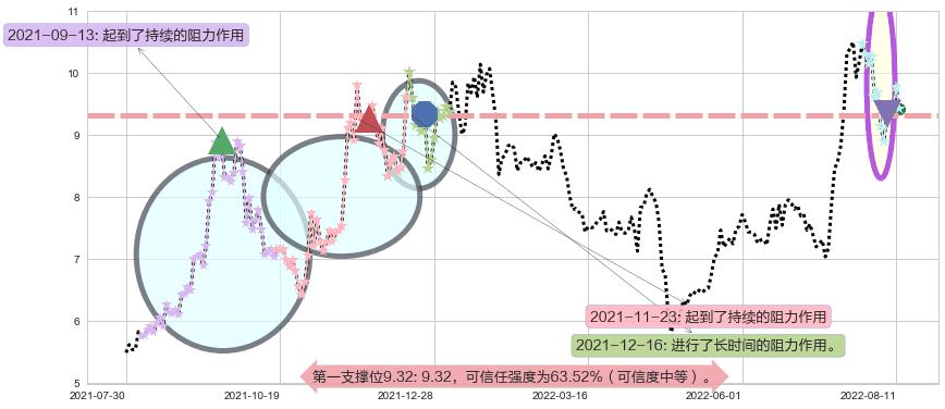 亚星锚链阻力支撑位图-阿布量化