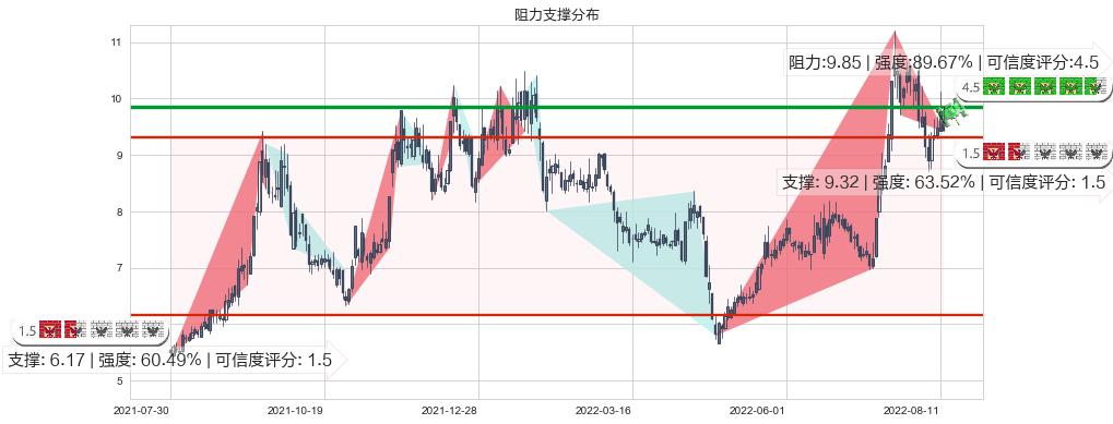 亚星锚链(sh601890)阻力支撑位图-阿布量化