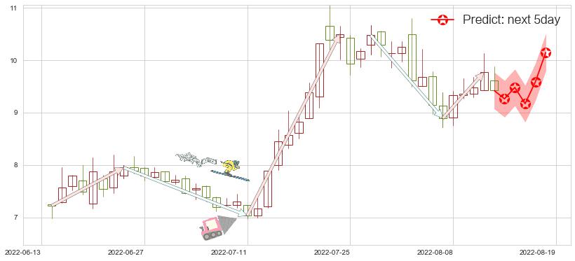 预测亚星锚链(sh601890)价格K线图-阿布量化