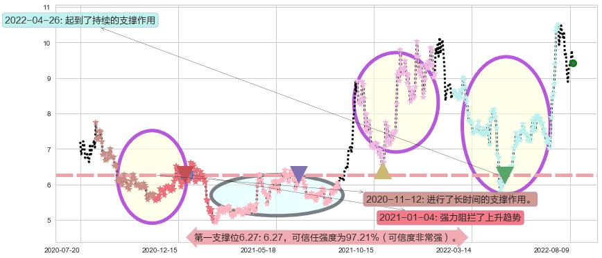 亚星锚链阻力支撑位图-阿布量化