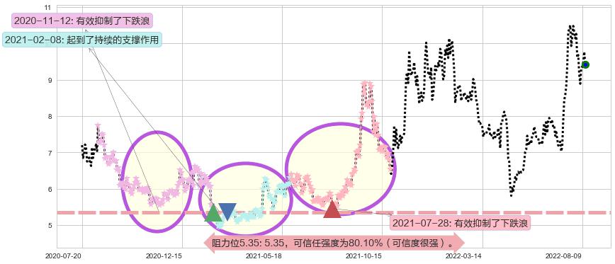 亚星锚链阻力支撑位图-阿布量化