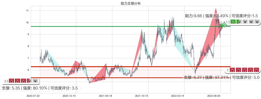 亚星锚链(sh601890)阻力支撑位图-阿布量化