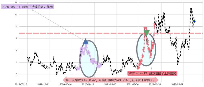 亚星锚链阻力支撑位图-阿布量化