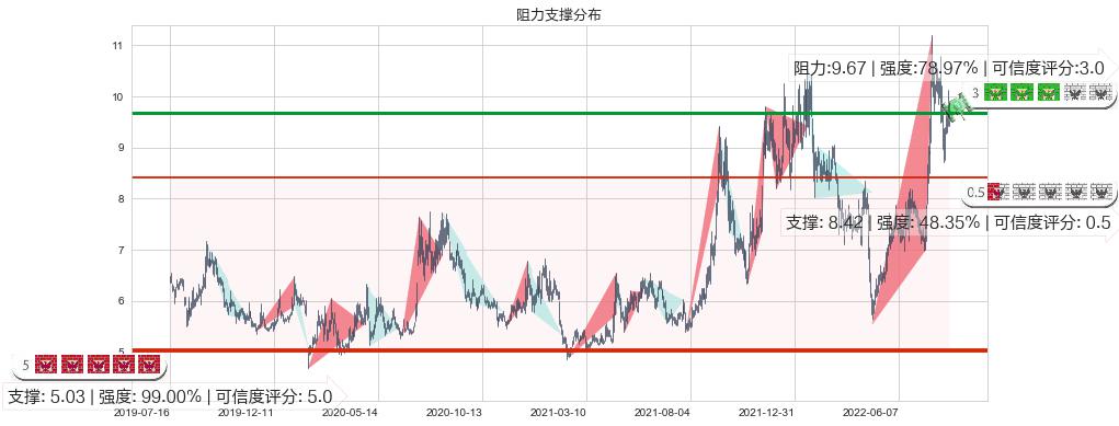 亚星锚链(sh601890)阻力支撑位图-阿布量化