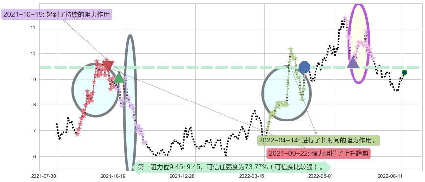 中煤能源阻力支撑位图-阿布量化