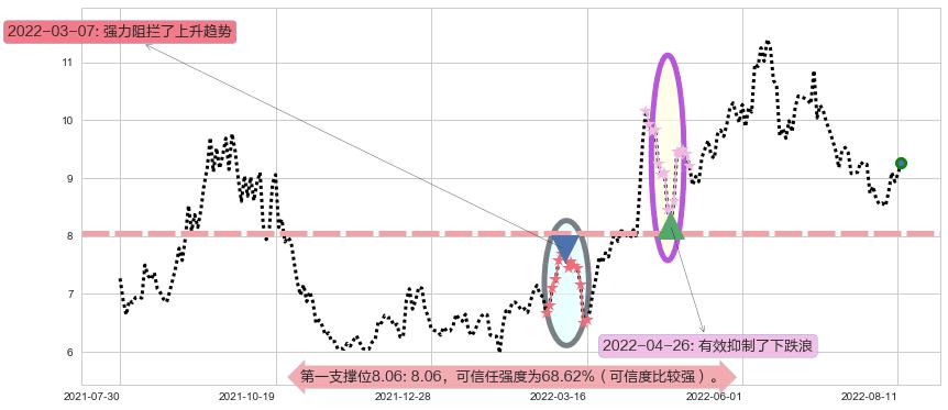 中煤能源阻力支撑位图-阿布量化