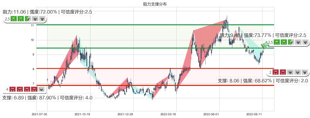 中煤能源(sh601898)阻力支撑位图-阿布量化