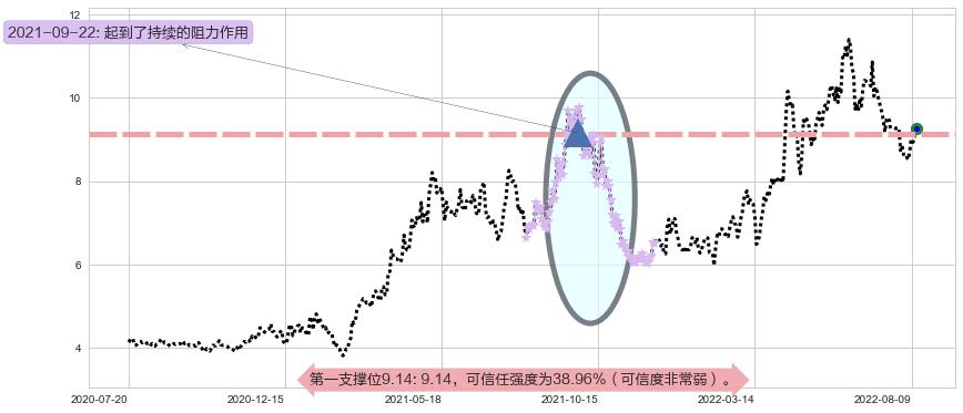 中煤能源阻力支撑位图-阿布量化