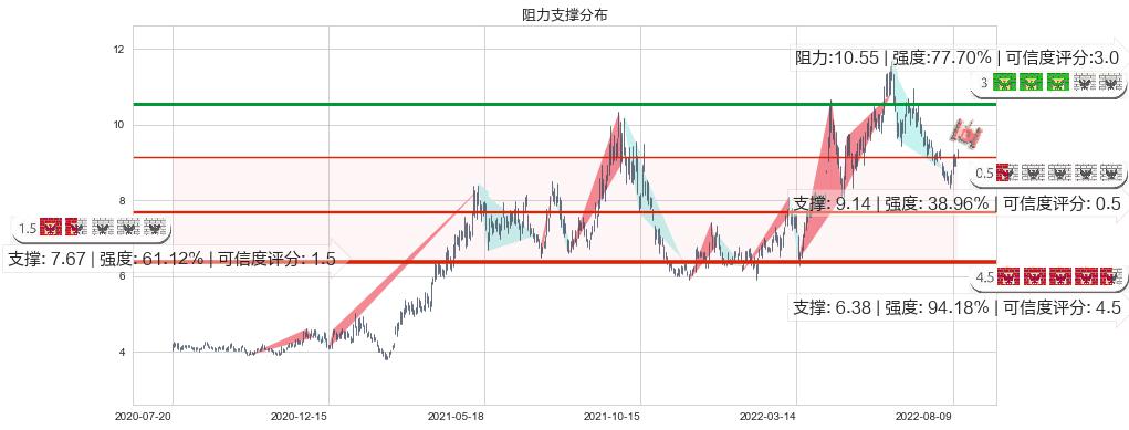 中煤能源(sh601898)阻力支撑位图-阿布量化