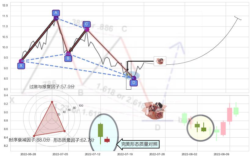 底部尽头线（上山虎）+上涨螺旋桨形态 ➕ 谐波(XABCD)