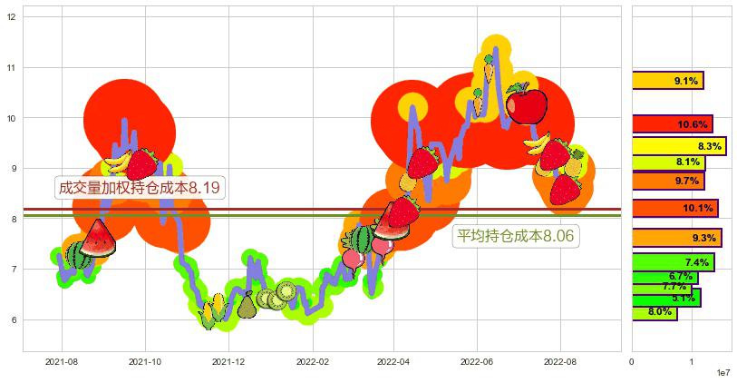 中煤能源(sh601898)持仓成本图-阿布量化