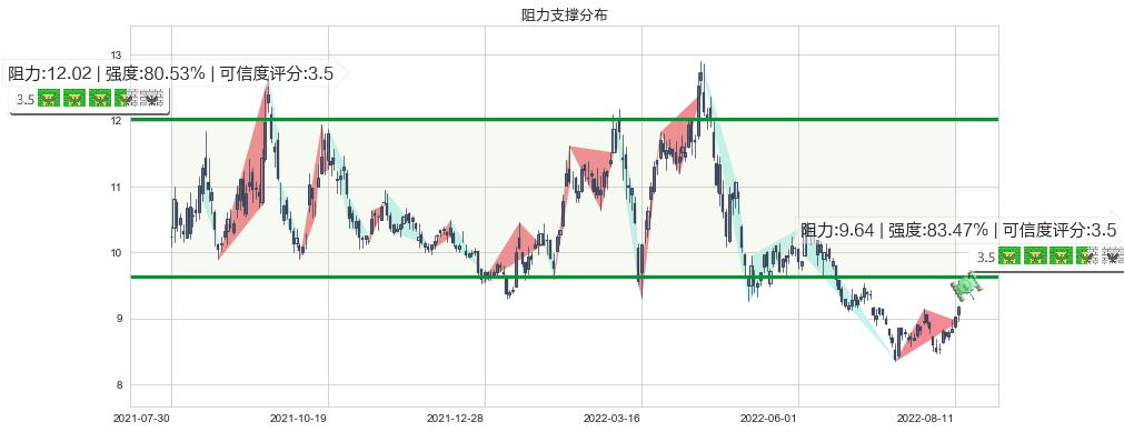 紫金矿业(sh601899)阻力支撑位图-阿布量化