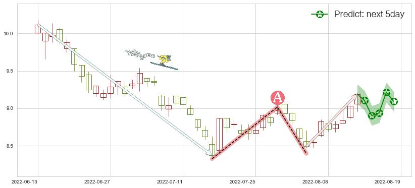 预测紫金矿业(sh601899)价格K线图-阿布量化