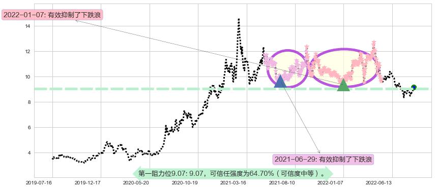 紫金矿业阻力支撑位图-阿布量化