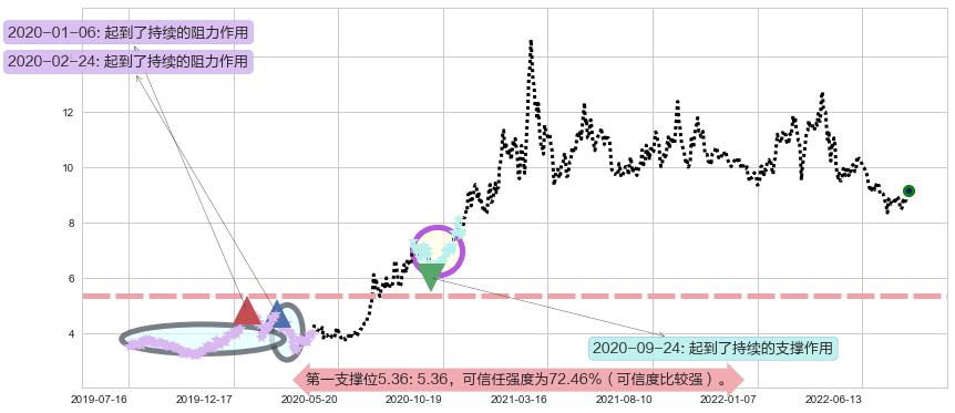 紫金矿业阻力支撑位图-阿布量化