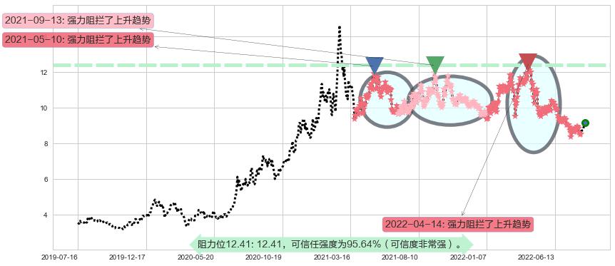 紫金矿业阻力支撑位图-阿布量化