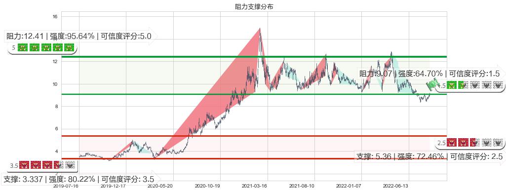 紫金矿业(sh601899)阻力支撑位图-阿布量化