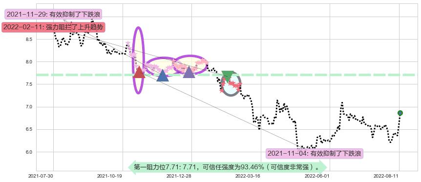 方正证券阻力支撑位图-阿布量化