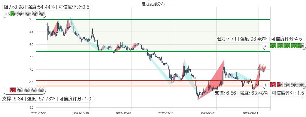 方正证券(sh601901)阻力支撑位图-阿布量化