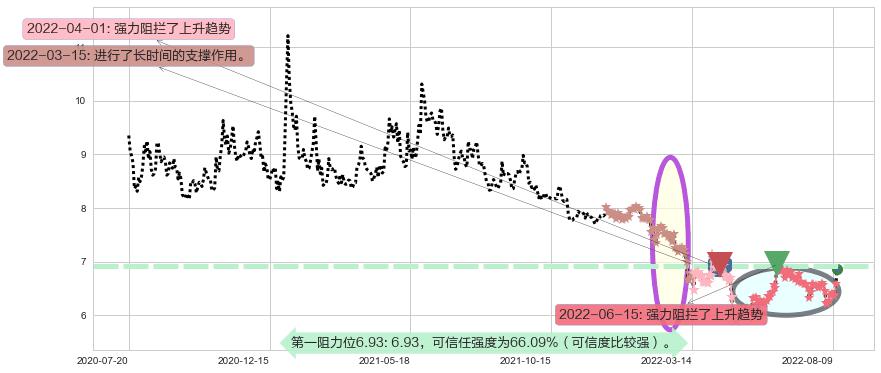 方正证券阻力支撑位图-阿布量化