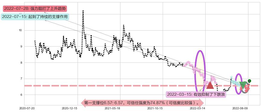 方正证券阻力支撑位图-阿布量化