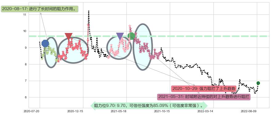 方正证券阻力支撑位图-阿布量化