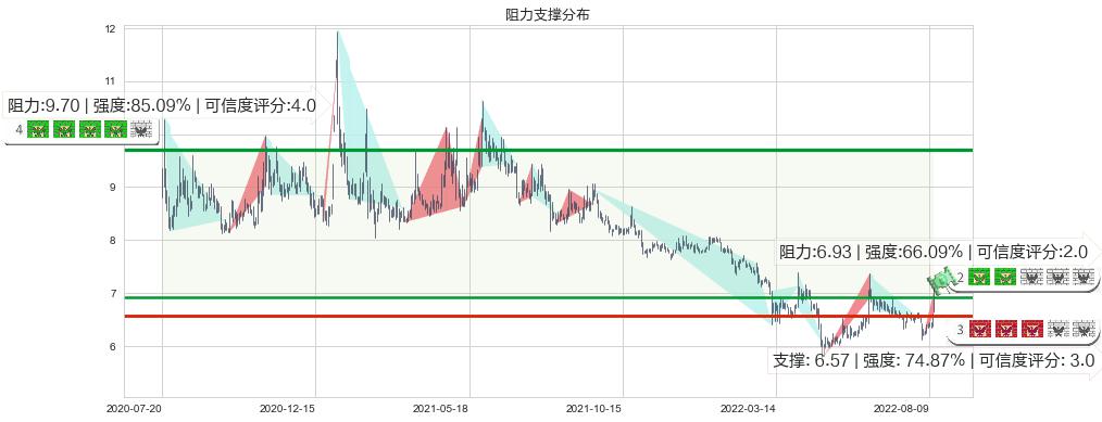 方正证券(sh601901)阻力支撑位图-阿布量化