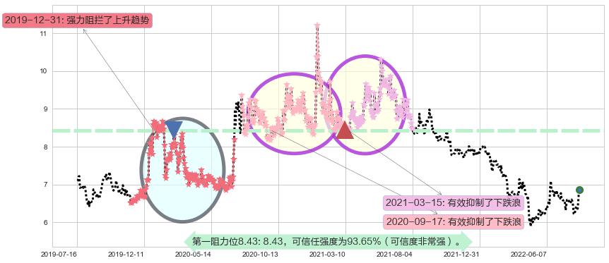 方正证券阻力支撑位图-阿布量化