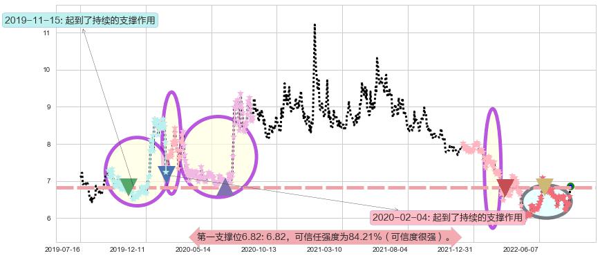 方正证券阻力支撑位图-阿布量化