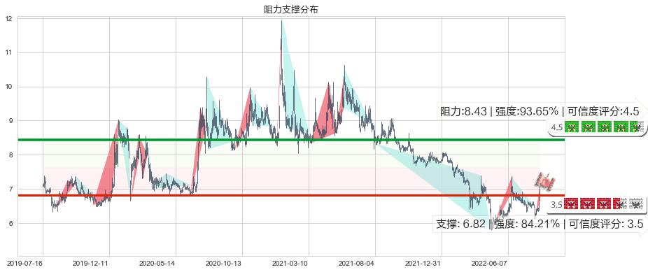 方正证券(sh601901)阻力支撑位图-阿布量化