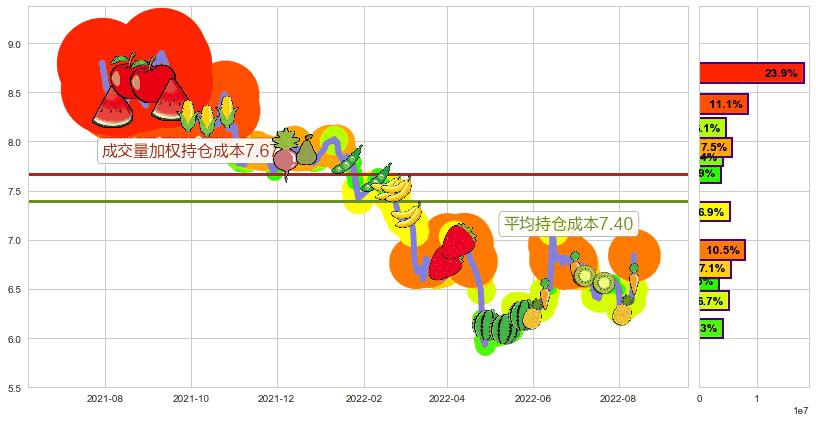 方正证券(sh601901)持仓成本图-阿布量化