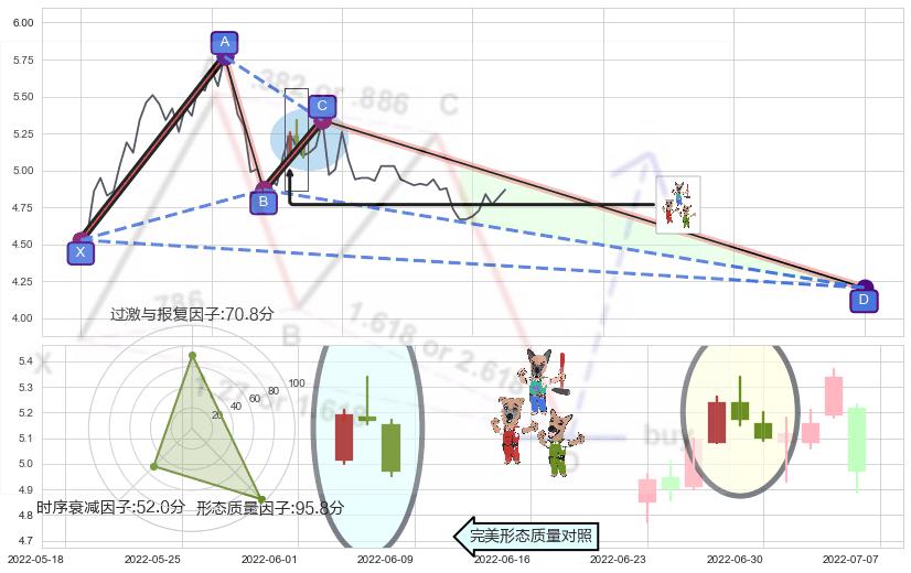 下跌Pinbar组合信号+黄昏之星（夜星）+看跌(高位倒锤头)流星线 ➕ 谐波(XABCD)