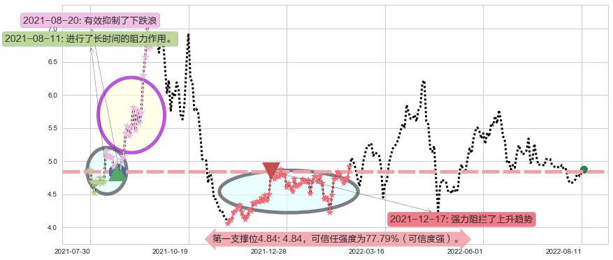 新集能源阻力支撑位图-阿布量化