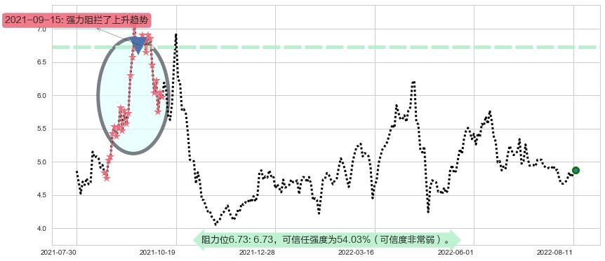 新集能源阻力支撑位图-阿布量化