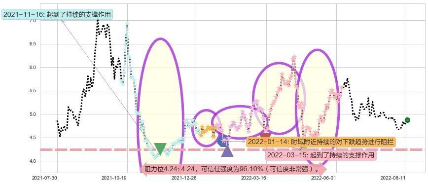 新集能源阻力支撑位图-阿布量化