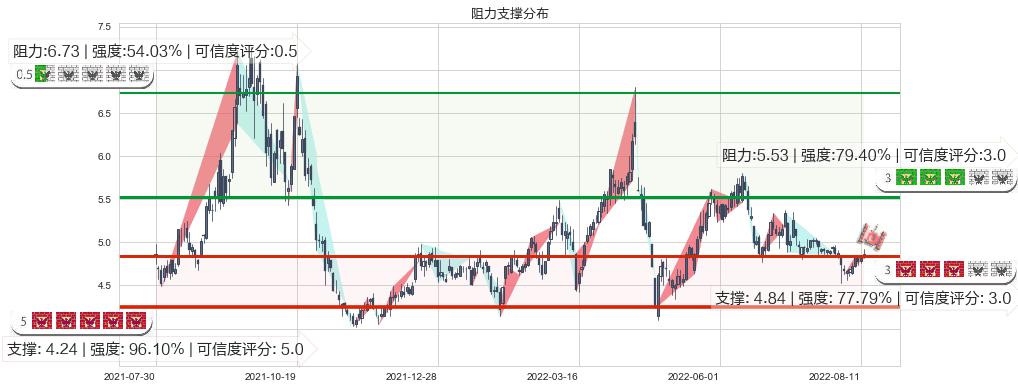 新集能源(sh601918)阻力支撑位图-阿布量化