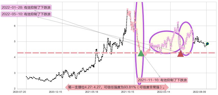 新集能源阻力支撑位图-阿布量化