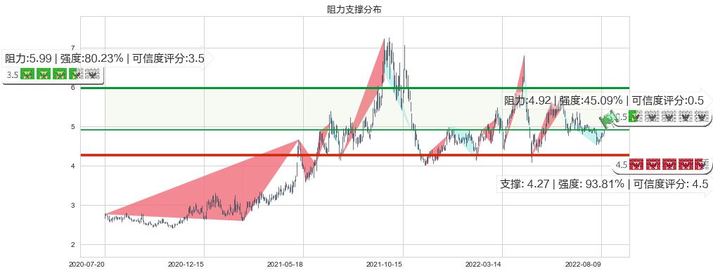 新集能源(sh601918)阻力支撑位图-阿布量化