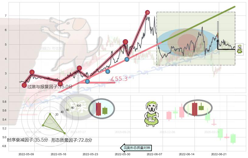 下跌身怀六甲+空方炮+下跌Pinbar组合信号+黄昏之星（夜星）+下跌孕十字星+看跌(高位倒锤头)流星线+淡友反攻+倾盆大雨 ➕ 趋势线