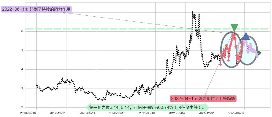 新集能源阻力支撑位图-阿布量化