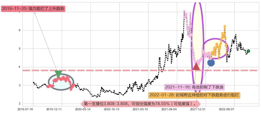 新集能源阻力支撑位图-阿布量化