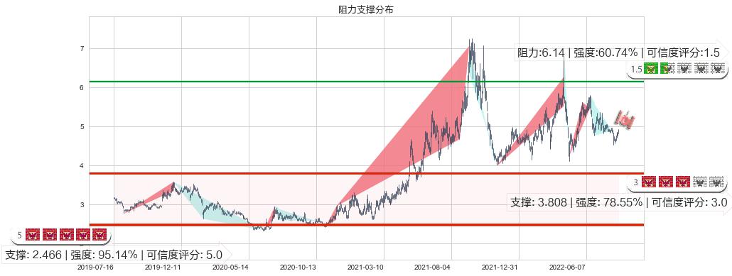 新集能源(sh601918)阻力支撑位图-阿布量化