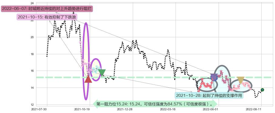 中远海控阻力支撑位图-阿布量化