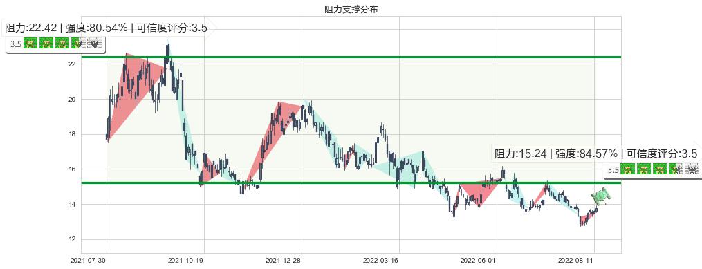 中远海控(sh601919)阻力支撑位图-阿布量化