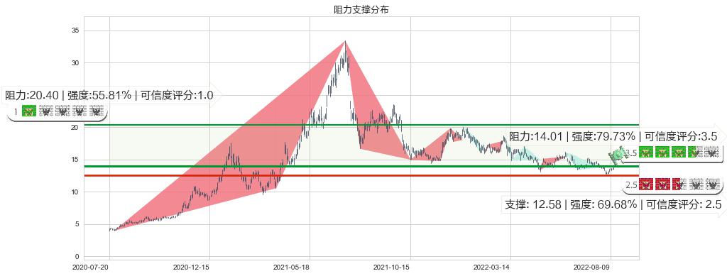 中远海控(sh601919)阻力支撑位图-阿布量化