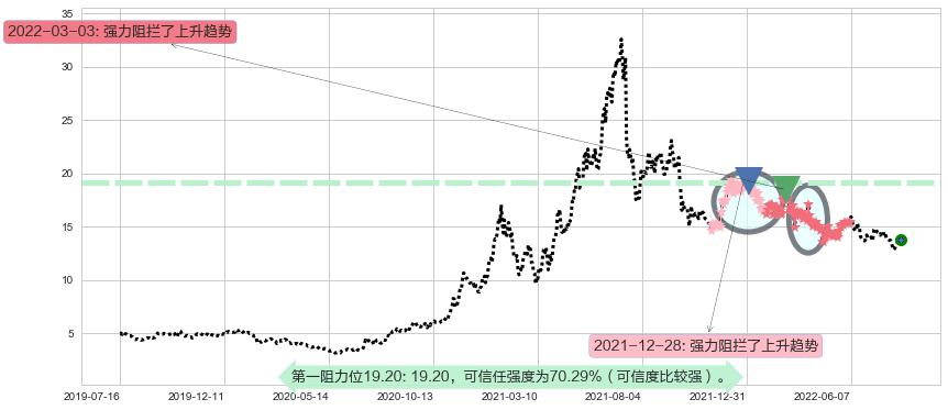 中远海控阻力支撑位图-阿布量化